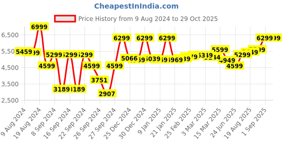 ajio.com mytrident 600 TC Cotton Double King-Size Bedsheet with Pillow Covers mytrident Price History Graph from 9 Aug 2024 to 28 Oct 2025