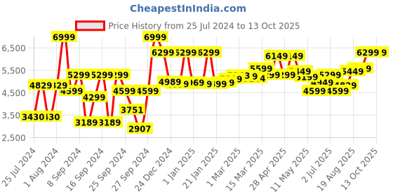 ajio.com mytrident 600 TC Cotton Double King-Size Bedsheet with Pillow Covers mytrident Price History Graph from 25 Jul 2024 to 13 Oct 2025