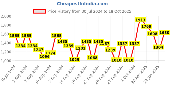 ajio.com mytrident Bath Robe with Waist Tie-Up mytrident Price History Graph from 30 Jul 2024 to 18 Oct 2025
