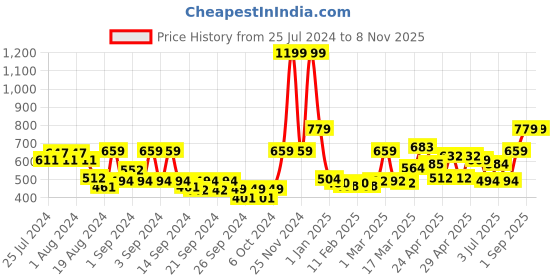 ajio.com mytrident Cotton Bath Towel 53" x 27" mytrident Price History Graph from 25 Jul 2024 to 6 Nov 2025