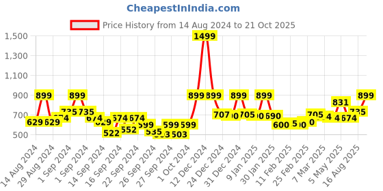 ajio.com mytrident Floral Print Bath Towel mytrident Price History Graph from 14 Aug 2024 to 21 Oct 2025