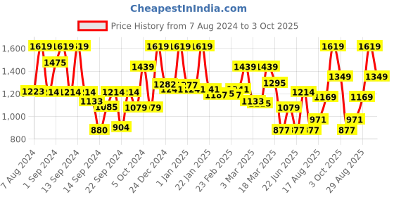 ajio.com mytrident Floral Print King-Size Bedsheet with Pillow Covers mytrident Price History Graph from 7 Aug 2024 to 3 Oct 2025