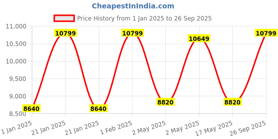 ajio.com mytrident Geometric Print Anti-Skid Rectangular Rug 8' x 6' mytrident Price History Graph from 1 Jan 2025 to 26 Sep 2025