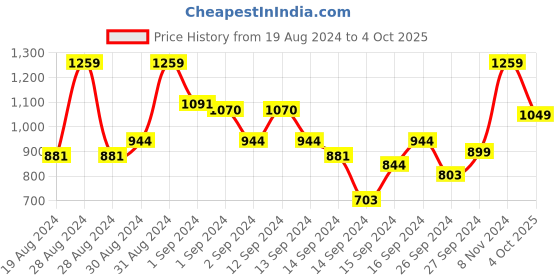 ajio.com mytrident Geometric Print Queen-Size Bedsheet with Pillow Covers mytrident Price History Graph from 19 Aug 2024 to 4 Oct 2025