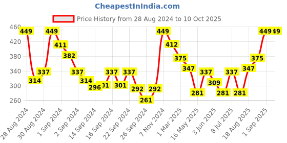 ajio.com mytrident Set of 2 Colourblock Pillow Covers mytrident Price History Graph from 28 Aug 2024 to 10 Oct 2025