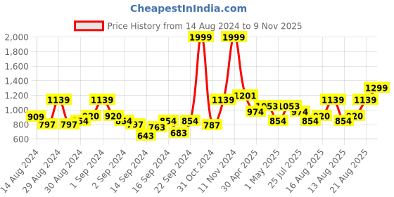 ajio.com mytrident Set of 2 Cotton Bath Towels 53" x 27" mytrident Price History Graph from 14 Aug 2024 to 9 Nov 2025