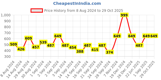 ajio.com mytrident Set of 2 Floral Print Cotton Pillow Covers 27'' x 19'' mytrident Price History Graph from 8 Aug 2024 to 29 Oct 2025