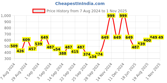 ajio.com mytrident Set of 2 Floral Print Cotton Pillow Covers 27'' x 19'' mytrident Price History Graph from 7 Aug 2024 to 31 Oct 2025