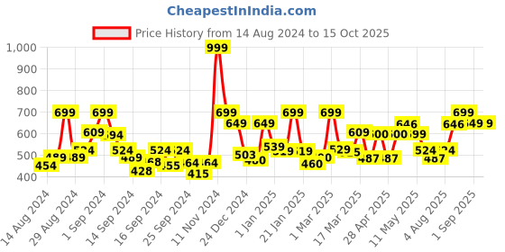 ajio.com mytrident Set of 4 500 GSM Hand Towels 25" x 16" mytrident Price History Graph from 14 Aug 2024 to 15 Oct 2025