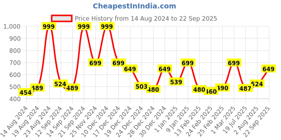ajio.com mytrident Set of 4 500 GSM Hand Towels 25" x 16" mytrident Price History Graph from 14 Aug 2024 to 22 Sep 2025