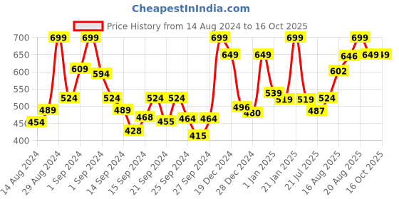 ajio.com mytrident Set of 4 500 GSM Hand Towels 25" x 16" mytrident Price History Graph from 14 Aug 2024 to 15 Oct 2025