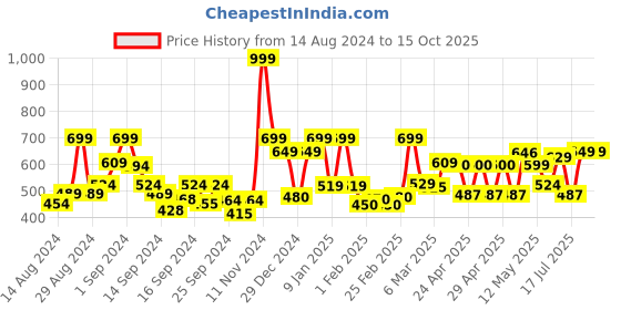 ajio.com mytrident Set of 4 Cotton Hand Towels 26" x 16" mytrident Price History Graph from 14 Aug 2024 to 15 Oct 2025