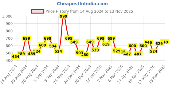 ajio.com mytrident Set of 4 Cotton Hand Towels 26" x 16" mytrident Price History Graph from 14 Aug 2024 to 13 Nov 2025
