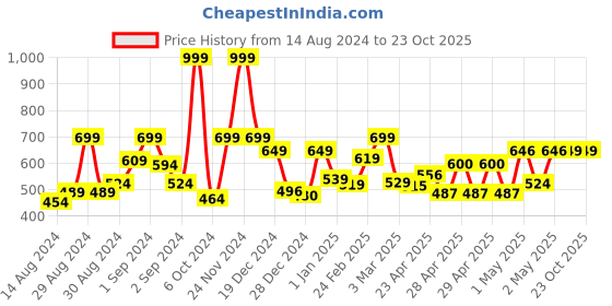 ajio.com mytrident Set of 4 Cotton Hand Towels 26" x 16" mytrident Price History Graph from 14 Aug 2024 to 22 Oct 2025