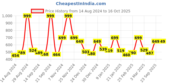 ajio.com mytrident Set of 4 Cotton Hand Towels 26" x 16" mytrident Price History Graph from 14 Aug 2024 to 16 Oct 2025