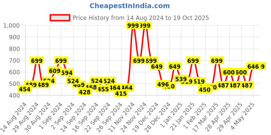 ajio.com mytrident Set of 4 Cotton Hand Towels 26" x 16" mytrident Price History Graph from 14 Aug 2024 to 19 Oct 2025