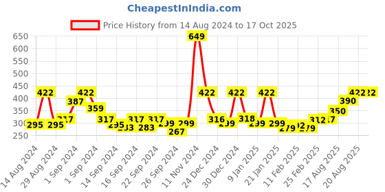 ajio.com mytrident Set of 6 Cotton Face Towels mytrident Price History Graph from 14 Aug 2024 to 16 Oct 2025
