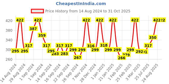 ajio.com mytrident Set of 6 Cotton Face Towels 12" x 12" mytrident Price History Graph from 14 Aug 2024 to 30 Oct 2025