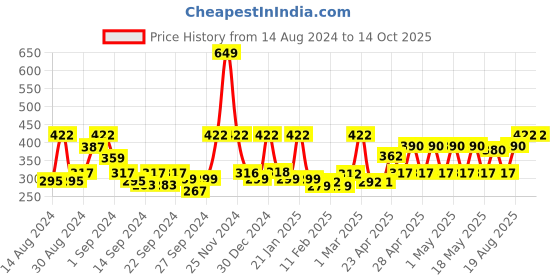 ajio.com mytrident Set of 6 Cotton Face Towels 12" x 12" mytrident Price History Graph from 14 Aug 2024 to 14 Oct 2025