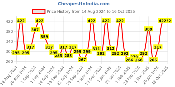 ajio.com mytrident Set of 6 Cotton Face Towels 12" x 12" mytrident Price History Graph from 14 Aug 2024 to 16 Oct 2025
