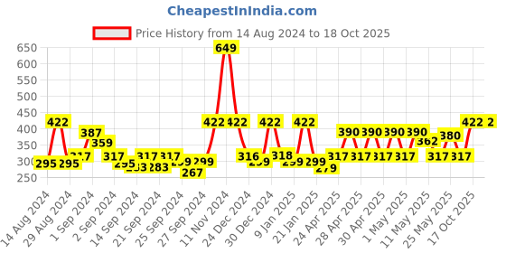 ajio.com mytrident Set of 6 Cotton Face Towels 12" x 12" mytrident Price History Graph from 14 Aug 2024 to 17 Oct 2025