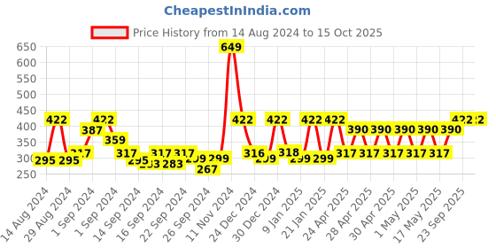 ajio.com mytrident Set of 6 Cotton Face Towels 12" x 12" mytrident Price History Graph from 14 Aug 2024 to 14 Oct 2025