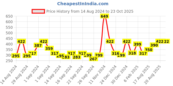 ajio.com mytrident Set of 6 Cotton Face Towels 12" x 12" mytrident Price History Graph from 14 Aug 2024 to 22 Oct 2025