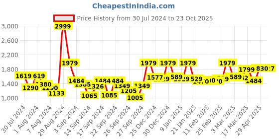 ajio.com mytrident Women Cotton Bathrobe with Patch Pockets mytrident Price History Graph from 30 Jul 2024 to 23 Oct 2025
