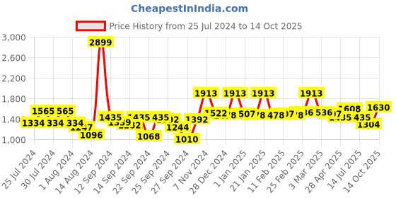 ajio.com mytrident Women Cotton Bathrobe with Shawl Collar mytrident Price History Graph from 25 Jul 2024 to 14 Oct 2025