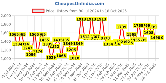 ajio.com mytrident Women Cotton Bathrobe with Shawl Collar mytrident Price History Graph from 30 Jul 2024 to 17 Oct 2025