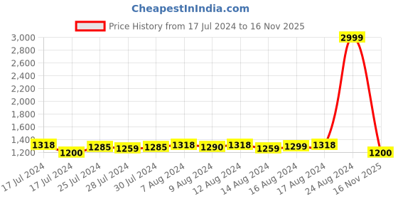 ajio.com myza Lace Babydoll with Sweetheart Neck myza Price History Graph from 17 Jul 2024 to 16 Nov 2025