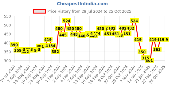 ajio.com n-gal Ankle-Length Leggings n-gal Price History Graph from 29 Jul 2024 to 25 Oct 2025