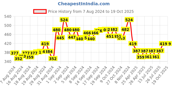 ajio.com n-gal Ankle-Length Leggings n-gal Price History Graph from 7 Aug 2024 to 18 Oct 2025