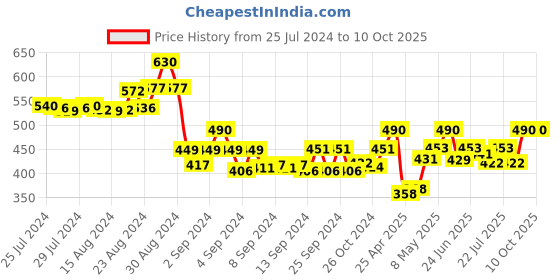 ajio.com n-gal Camisole with Lace n-gal Price History Graph from 25 Jul 2024 to 10 Oct 2025