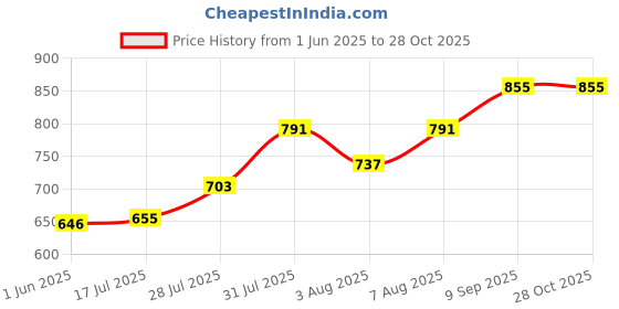 ajio.com n-gal Full Coverage Mid Rise SwimSuit n-gal Price History Graph from 1 Jun 2025 to 28 Oct 2025