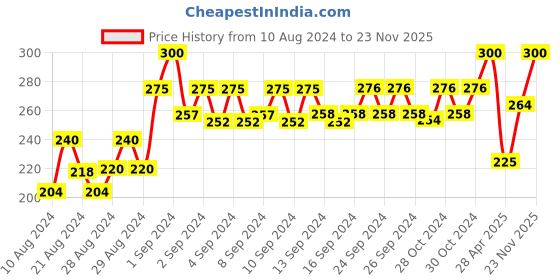 ajio.com n-gal Lace Hipster Panties with Elasticated Waist n-gal Price History Graph from 10 Aug 2024 to 23 Nov 2025