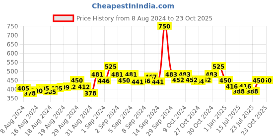 ajio.com n-gal Leggings with Elasticated Waist n-gal Price History Graph from 8 Aug 2024 to 23 Oct 2025