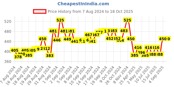 ajio.com n-gal Leggings with Elasticated Waist n-gal Price History Graph from 7 Aug 2024 to 18 Oct 2025