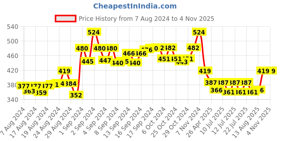 ajio.com n-gal Leggings with Elasticated Waist n-gal Price History Graph from 7 Aug 2024 to 3 Nov 2025