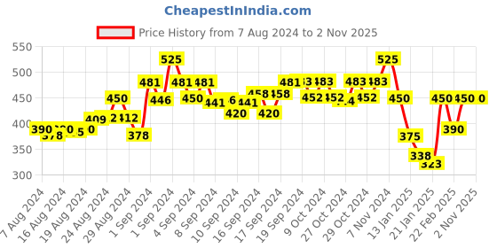 ajio.com n-gal Leggings with Elasticated Waist n-gal Price History Graph from 7 Aug 2024 to 1 Nov 2025