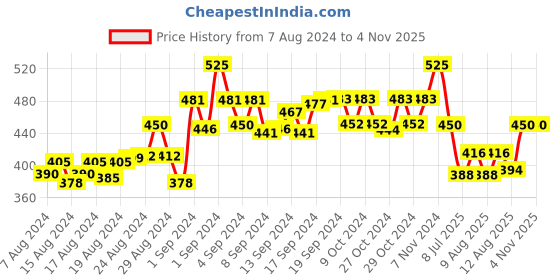 ajio.com n-gal Leggings with Elasticated Waist n-gal Price History Graph from 7 Aug 2024 to 2 Nov 2025