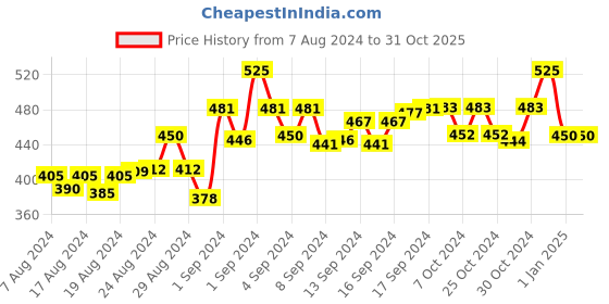 ajio.com n-gal Leggings with Elasticated Waist n-gal Price History Graph from 7 Aug 2024 to 30 Oct 2025