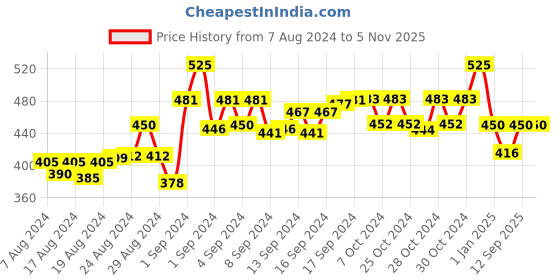 ajio.com n-gal Leggings with Elasticated Waist n-gal Price History Graph from 7 Aug 2024 to 4 Nov 2025