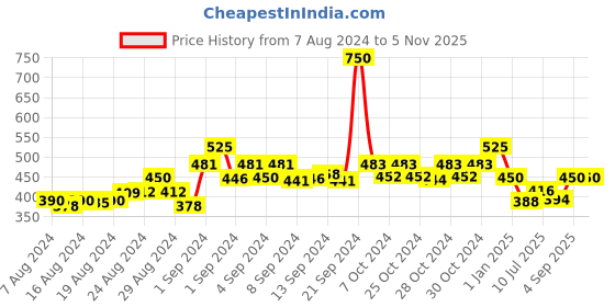 ajio.com n-gal Leggings with Elasticated Waist n-gal Price History Graph from 7 Aug 2024 to 5 Nov 2025