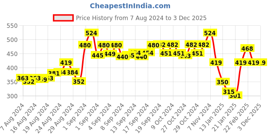 ajio.com n-gal Leggings with Elasticated Waist n-gal Price History Graph from 7 Aug 2024 to 3 Dec 2025