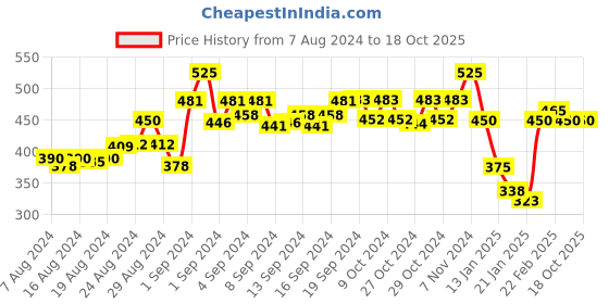 ajio.com n-gal Leggings with Elasticated Waist n-gal Price History Graph from 7 Aug 2024 to 17 Oct 2025