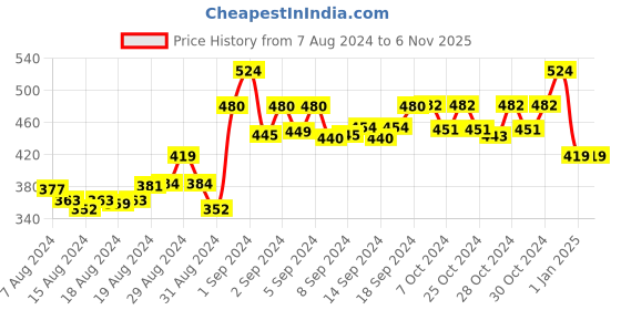 ajio.com n-gal Leggings with Elasticated Waist n-gal Price History Graph from 7 Aug 2024 to 5 Nov 2025