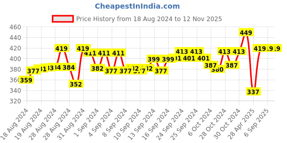 ajio.com n-gal Non-Padded Lace Bralettes Bra n-gal Price History Graph from 18 Aug 2024 to 12 Nov 2025