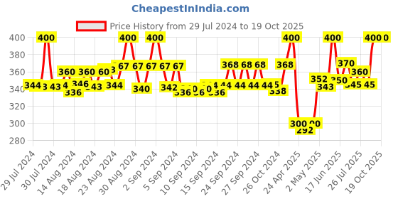 ajio.com n-gal Racerback Tank Top n-gal Price History Graph from 29 Jul 2024 to 18 Oct 2025