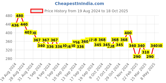 ajio.com n-gal Solid Flared Pencil Skirt n-gal Price History Graph from 19 Aug 2024 to 18 Oct 2025
